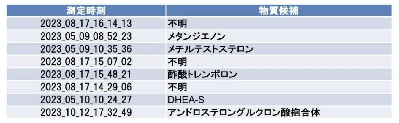 2023年度の簡易ドーピング検査結果